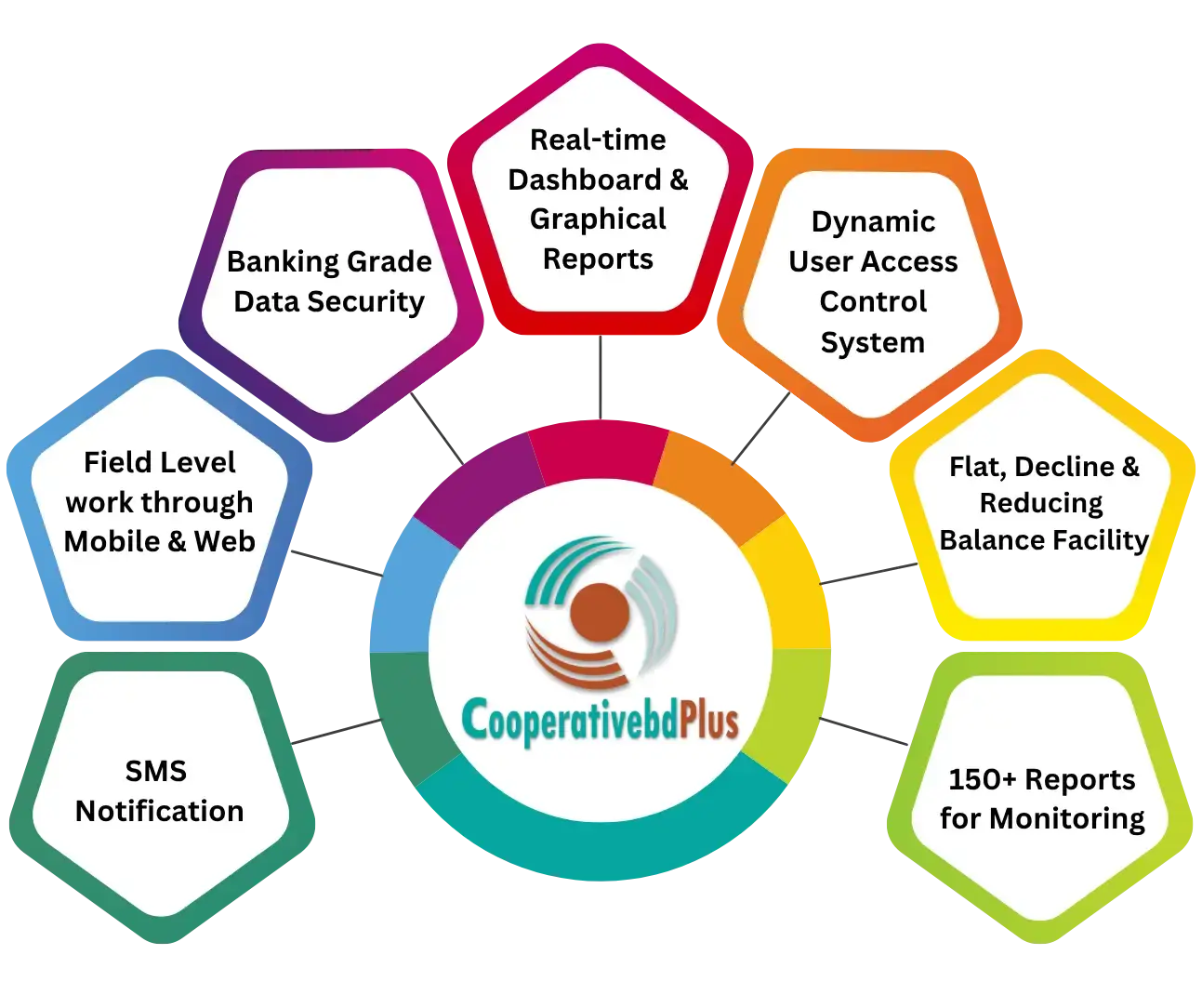 Microfinance ERP Features